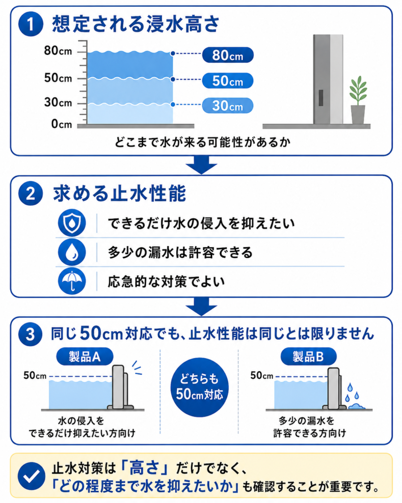 「浸水高さ」と「止水性能」の違い