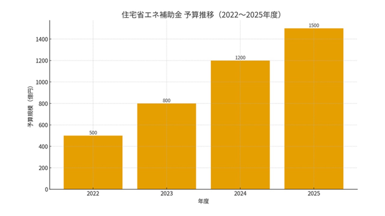 住宅省エネ補助金予算推移（2022〜2025年度）