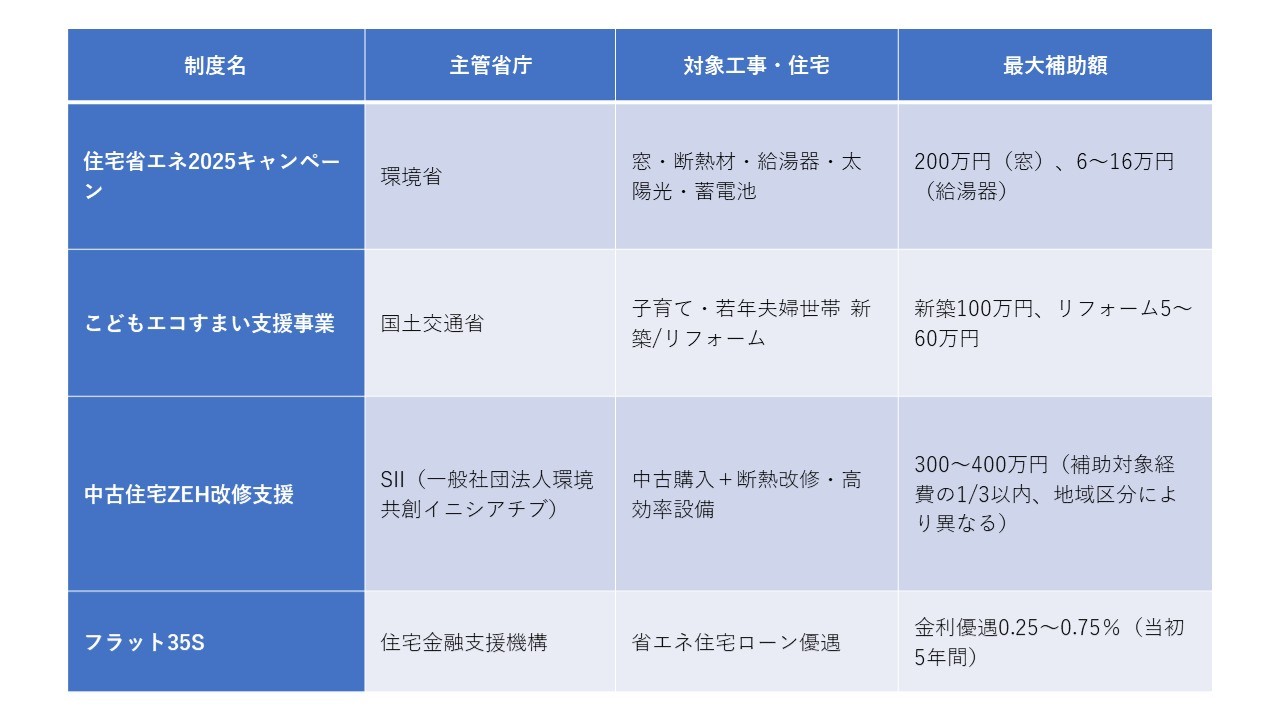 住宅省エネ補助金制度の概要