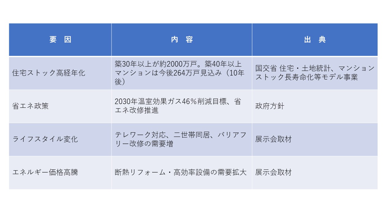 表①：リフォーム市場の成長要因（市場背景）