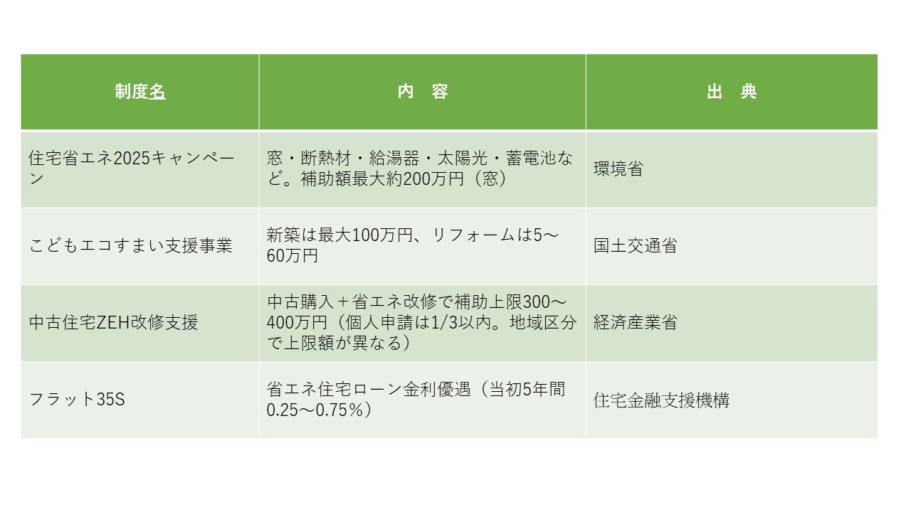 表②：主要な補助金制度一覧