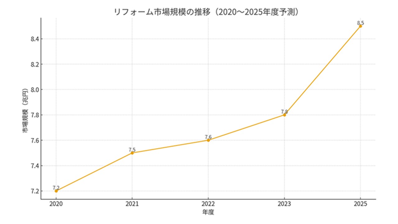 図1：リフォーム市場規模の推移（2020〜2025年度予測）