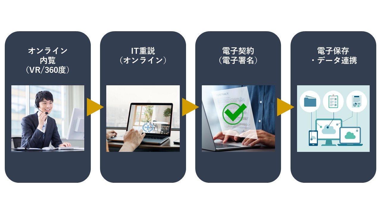 不動産取引のDXプロセス（概念図）