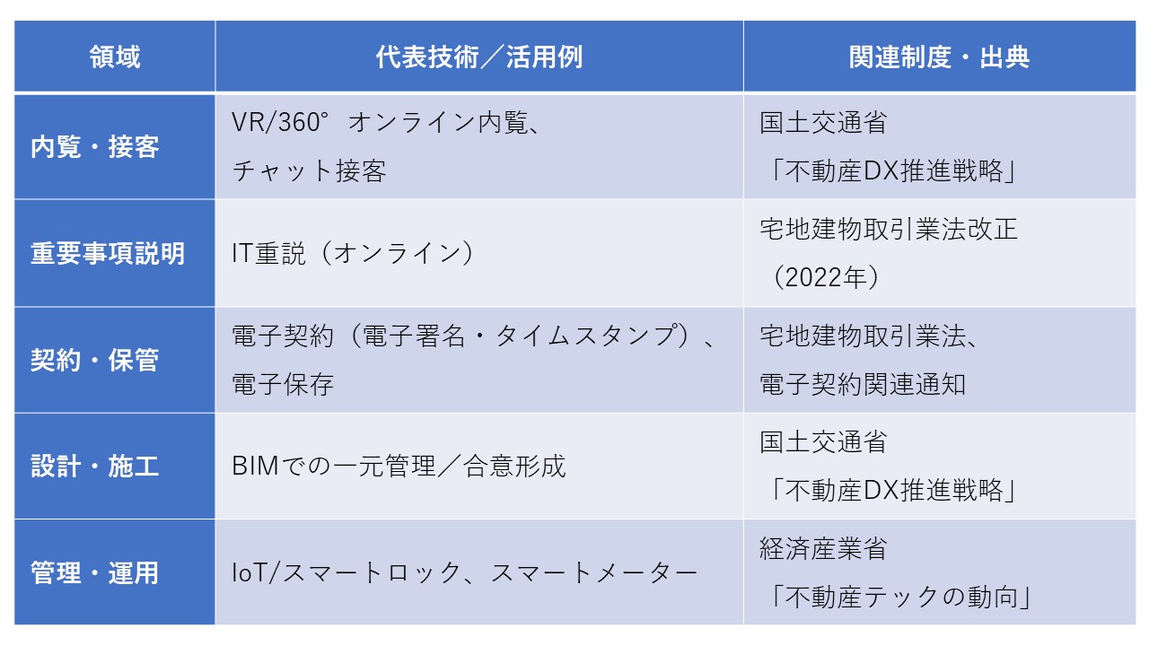 表1：住宅・不動産DXの主要領域と関連制度