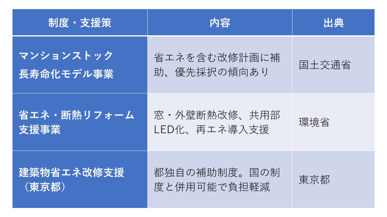 マンション管理と省エネ改修に関する主な制度・支援策