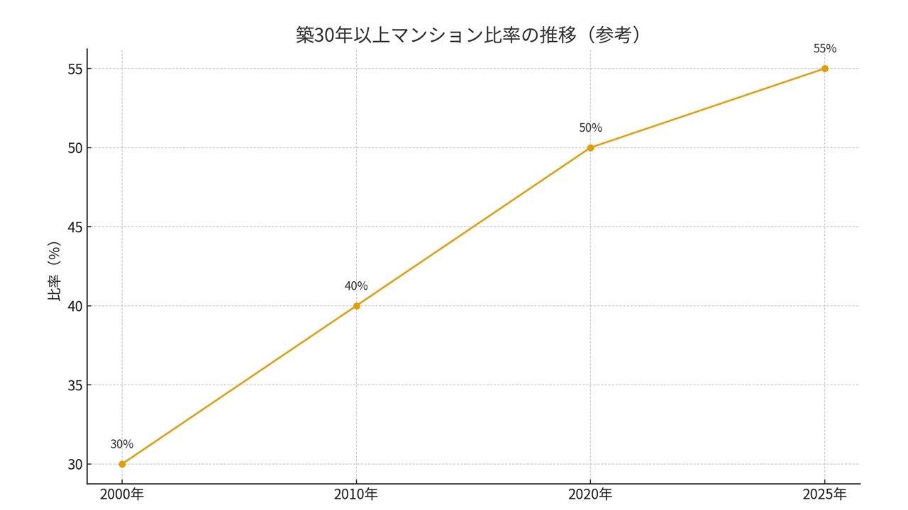 築30年以上マンション比率の推移（参考）