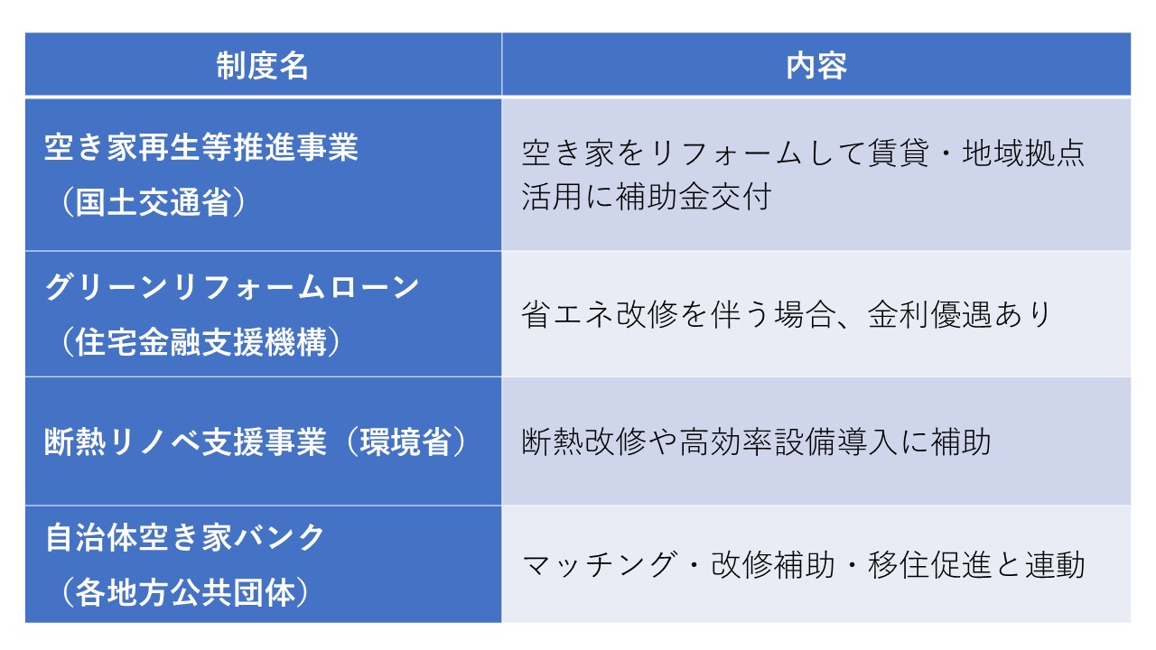空き家活用と省エネリノベーション関連制度一覧