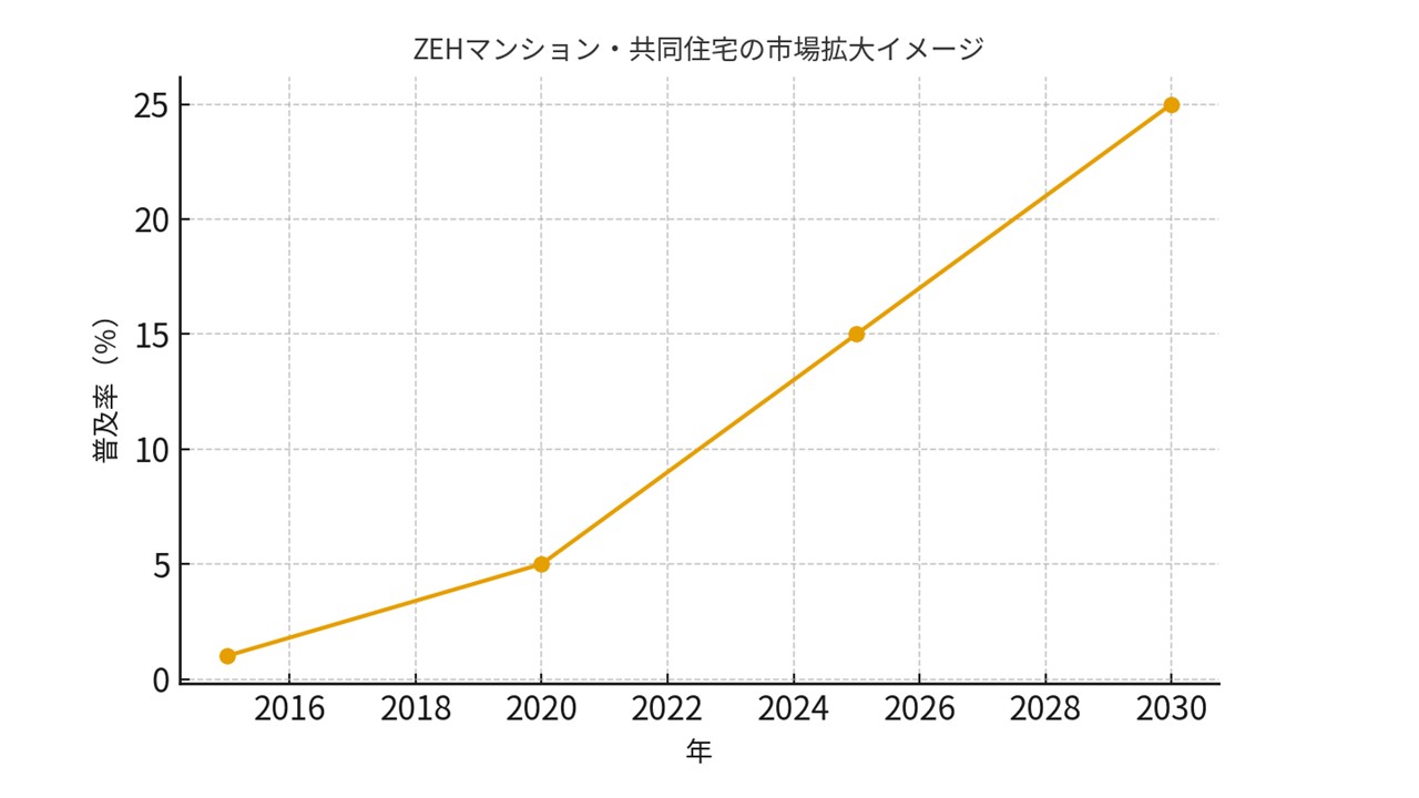 ZEHマンション・共同住宅の市場拡大イメージ