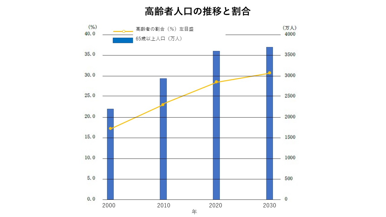 図1：高齢者人口の推移と割合