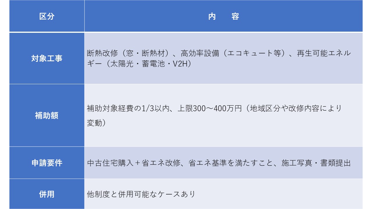 ZEH改修支援制度の概要