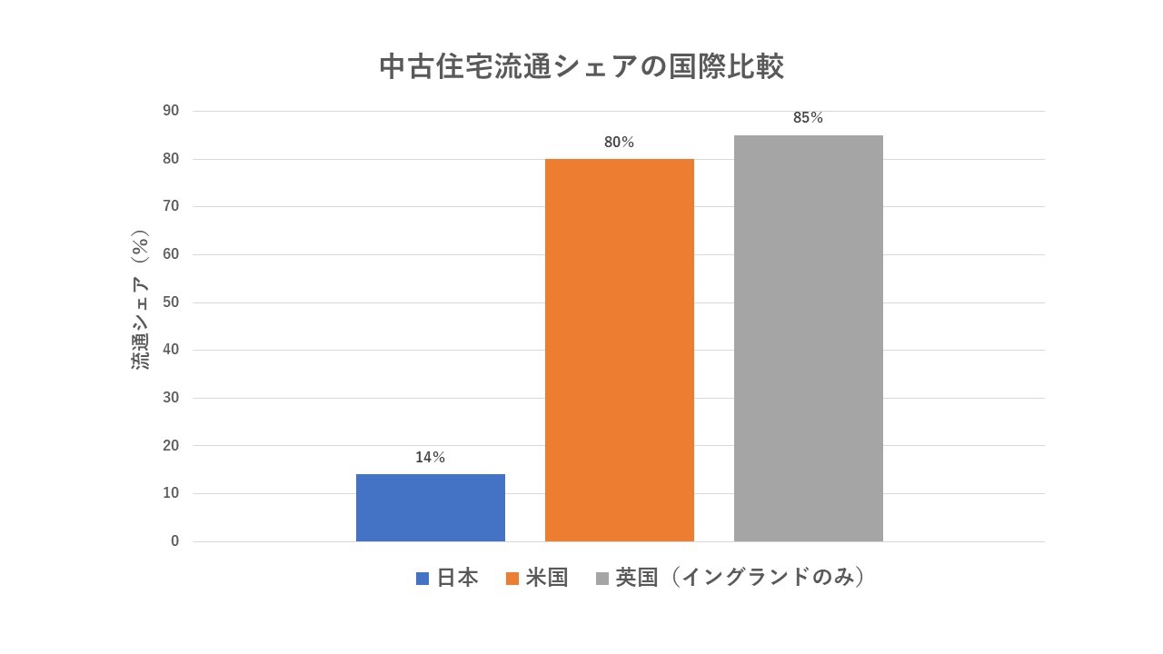 中古住宅流通シェアの国際比較
