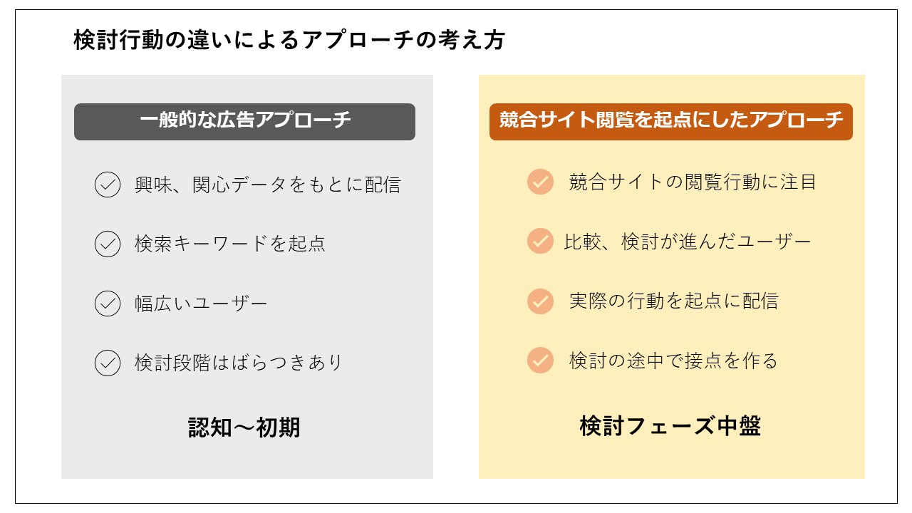 検討行動の違いによるアプローチの考え方