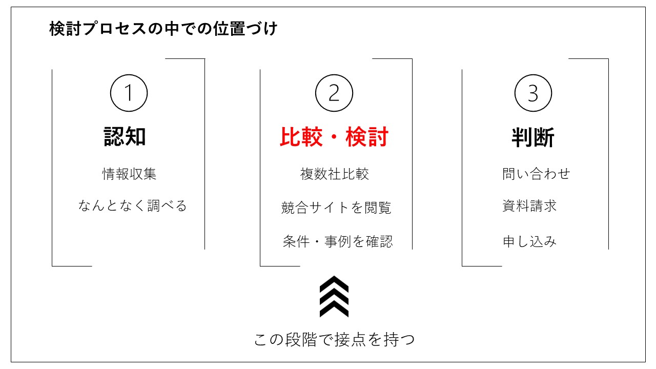 検討プロセスの中での位置づけ